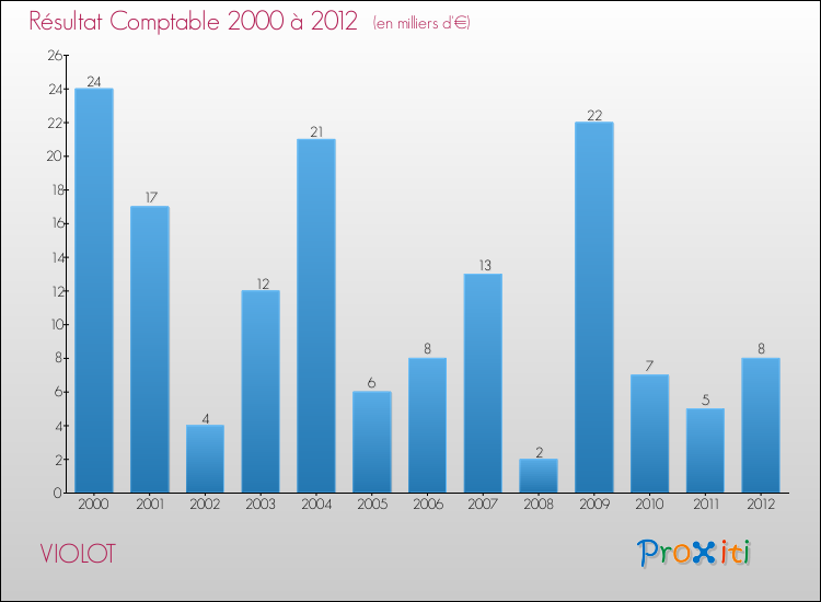 Evolution du résultat comptable pour la commune de VIOLOT de 2000 à 2012 Evolution du résultat comptable pour VIOLOT de 2000 à 2012