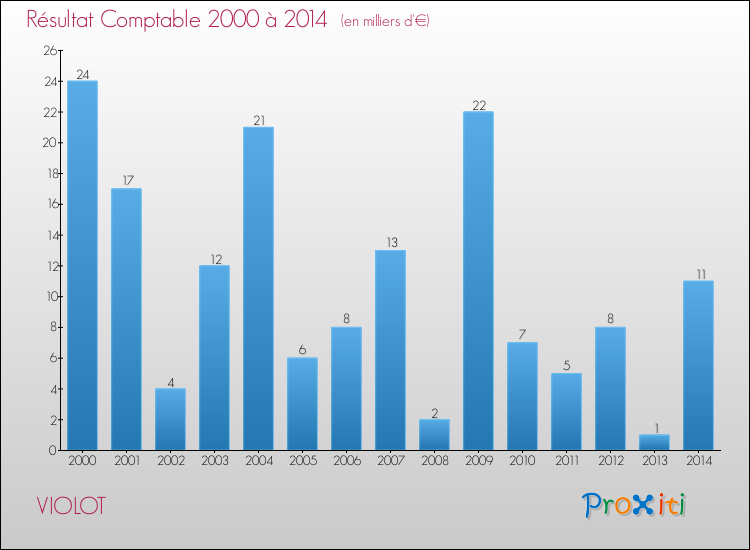 Evolution du résultat comptable pour la commune de VIOLOT de 2000 à 2014 Evolution du résultat comptable pour VIOLOT de 2000 à 2014
