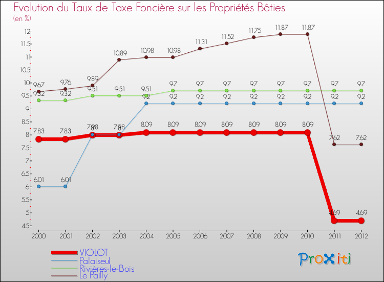 Evolution du taux de la taxe foncière sur le bati pour VIOLOT et les communes proches de 2000 à 2012 Comparaison des taux de taxe foncière sur le bati pour VIOLOT et les communes voisines de 2000 à 2012