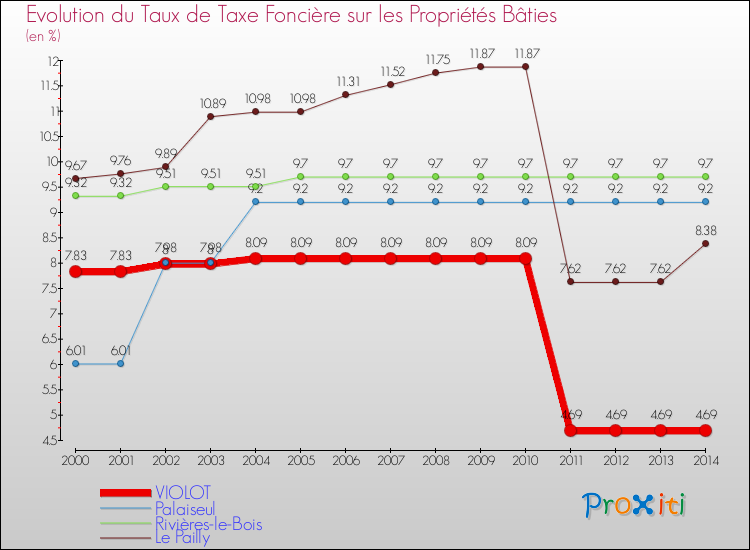 Evolution du taux de la taxe foncière sur le bati pour VIOLOT et les communes proches de 2000 à 2014 Comparaison des taux de taxe foncière sur le bati pour VIOLOT et les communes voisines de 2000 à 2014