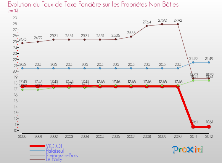 Evolution du taux de la taxe foncière sur les immeubles et terrains non batis pour VIOLOT et les communes proches de 2000 à 2012 Comparaison des taux de la taxe foncière sur les immeubles et terrains non batis pour VIOLOT et les communes voisines de 2000 à 2012