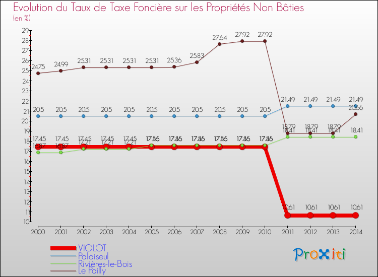Evolution du taux de la taxe foncière sur les immeubles et terrains non batis pour VIOLOT et les communes proches de 2000 à 2014 Comparaison des taux de la taxe foncière sur les immeubles et terrains non batis pour VIOLOT et les communes voisines de 2000 à 2014
