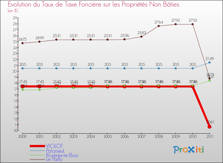 Evolution du taux de la taxe foncière sur les immeubles et terrains non batis pour VIOLOT et les communes proches Comparaison des taux de la taxe foncière sur les immeubles et terrains non batis pour VIOLOT et les communes voisines