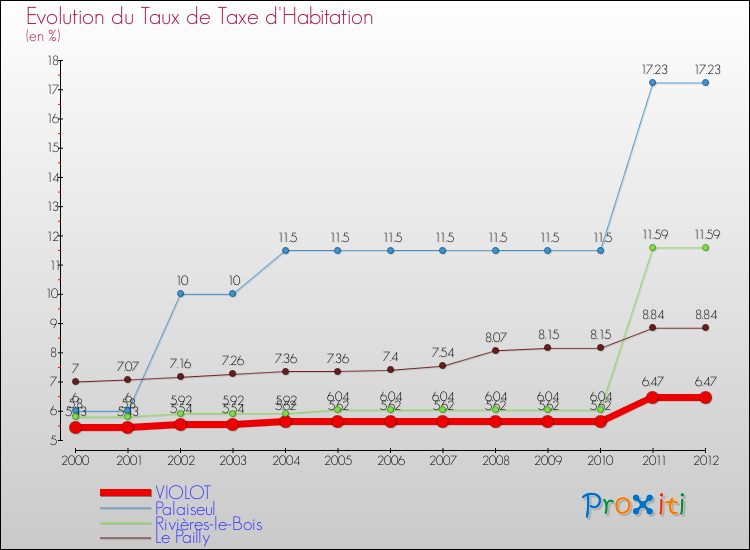 Evolution du taux de la taxe d'habitation pour VIOLOT et les communes proches Comparaison des taux de la taxe d'habitation pour VIOLOT et les communes voisines