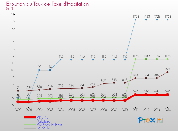 Evolution du taux de la taxe d'habitation pour VIOLOT et les communes proches de 2000 à 2014 Comparaison des taux de la taxe d'habitation pour VIOLOT et les communes voisines de 2000 à 2014