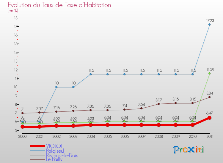 Evolution du taux de la taxe d'habitation pour VIOLOT et les communes proches Comparaison des taux de la taxe d'habitation pour VIOLOT et les communes voisines