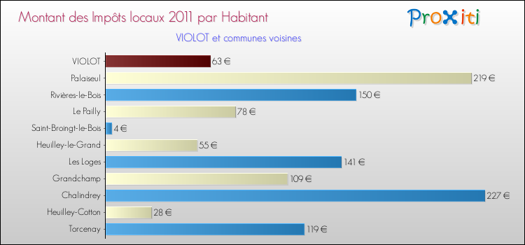 Montant des impôts locaux par Habitant pour VIOLOT et les communes proches Comparaison des impôts locaux par habitant pour VIOLOT et les communes voisines