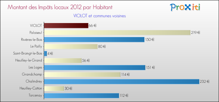 Montant des impôts locaux par Habitant pour VIOLOT et les communes proches Comparaison des impôts locaux par habitant pour VIOLOT et les communes voisines