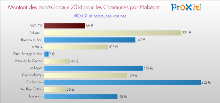 Montant des impôts locaux par Habitant pour VIOLOT et les communes proches en 2014 Comparaison des impôts locaux par habitant pour VIOLOT et les communes voisines en 2014