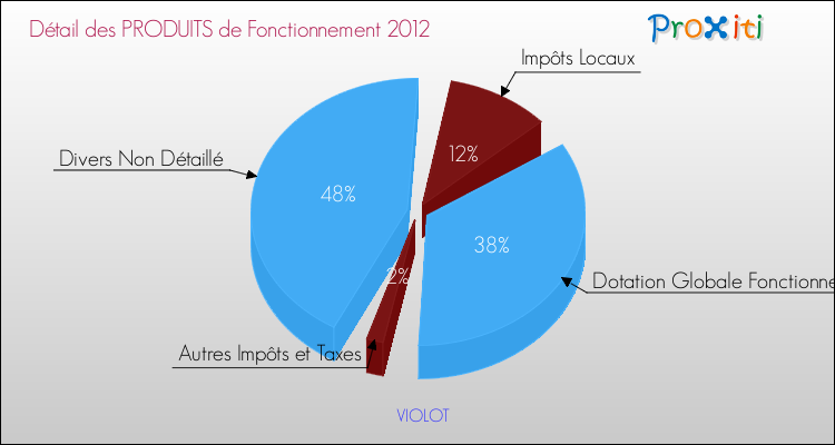 Décomposition du Budget de Fonctionnement 2012 de la commune de VIOLOT Budget de Fonctionnement 2012 pour la commune de VIOLOT