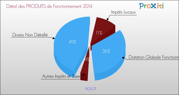 Décomposition du Budget de Fonctionnement 2014 de la commune de VIOLOT Budget de Fonctionnement 2014 pour la commune de VIOLOT