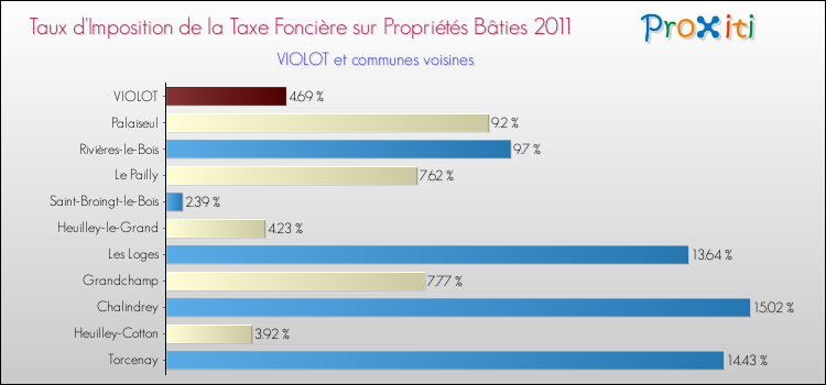 Taux d'imposition de la taxe foncière sur le bati 2011 pour VIOLOT et les communes proches Comparaison des taux d'imposition de la taxe foncière sur le bati 2011 pour VIOLOT et les communes voisines