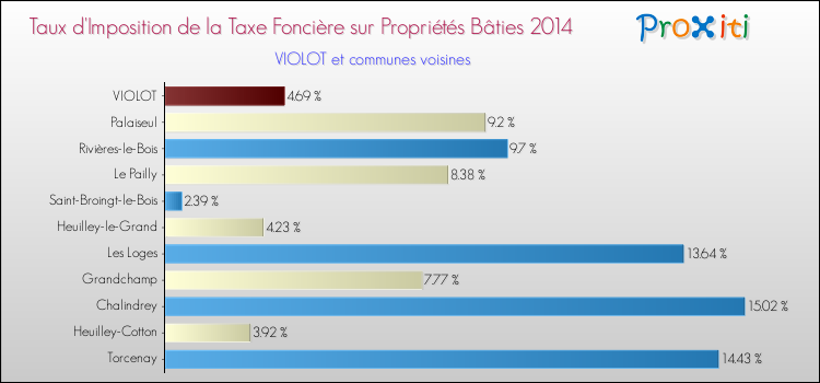 Taux d'imposition de la taxe foncière sur le bati 2014 pour VIOLOT et les communes proches Comparaison des taux d'imposition de la taxe foncière sur le bati 2014 pour VIOLOT et les communes voisines