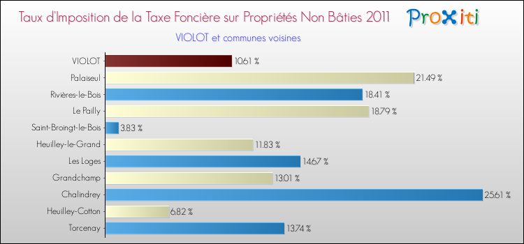 Taux d'imposition de la taxe foncière sur les immeubles et terrains non batis 2011 pour VIOLOT et les communes proches Comparaison des taux d'imposition de la taxe foncière sur les immeubles et terrains non batis 2011 pour VIOLOT et les communes voisines