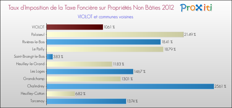 Taux d'imposition de la taxe foncière sur les immeubles et terrains non batis 2012 pour VIOLOT et les communes proches Comparaison des taux d'imposition de la taxe foncière sur les immeubles et terrains non batis 2012 pour VIOLOT et les communes voisines