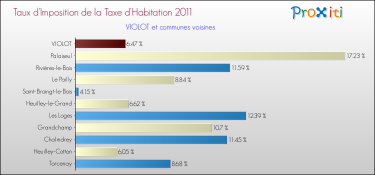 Taux d'imposition de la taxe d'habitation 2011 pour VIOLOT et les communes proches Comparaison des taux d'imposition de la taxe d'habitation 2011 pour VIOLOT et les communes voisines