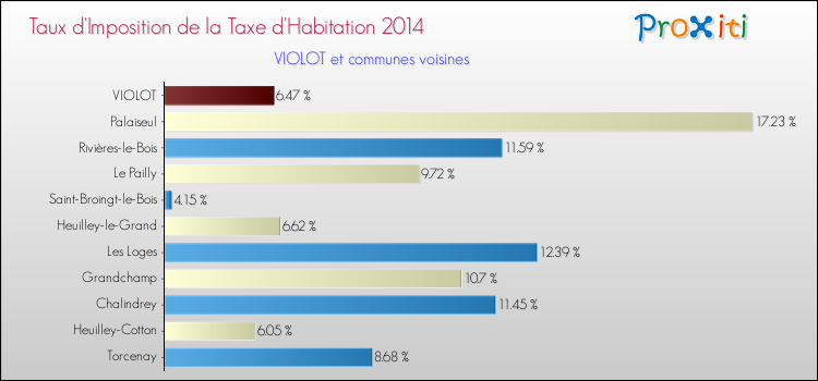Taux d'imposition de la taxe d'habitation 2014 pour VIOLOT et les communes proches Comparaison des taux d'imposition de la taxe d'habitation 2014 pour VIOLOT et les communes voisines