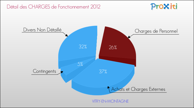 Décomposition des Charges de Fonctionnement 2012 de la commune de VITRY-EN-MONTAGNE Charges de Fonctionnement 2012 pour la commune de VITRY-EN-MONTAGNE