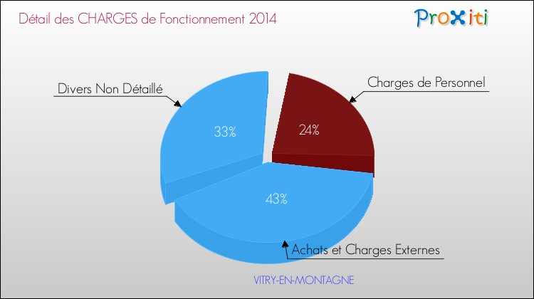 Décomposition des Charges de Fonctionnement 2014 de la commune de VITRY-EN-MONTAGNE Charges de Fonctionnement 2014 pour la commune de VITRY-EN-MONTAGNE