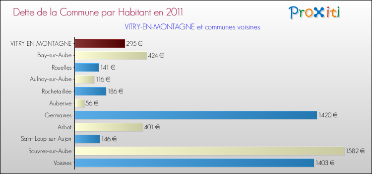 Dette par habitant de la commune en 2011 pour VITRY-EN-MONTAGNE et les communes proches Comparaison de la dette par habitant de la commune en 2011 pour VITRY-EN-MONTAGNE et les communes voisines