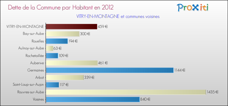 Dette par habitant de la commune en 2012 pour VITRY-EN-MONTAGNE et les communes proches Comparaison de la dette par habitant de la commune en 2012 pour VITRY-EN-MONTAGNE et les communes voisines