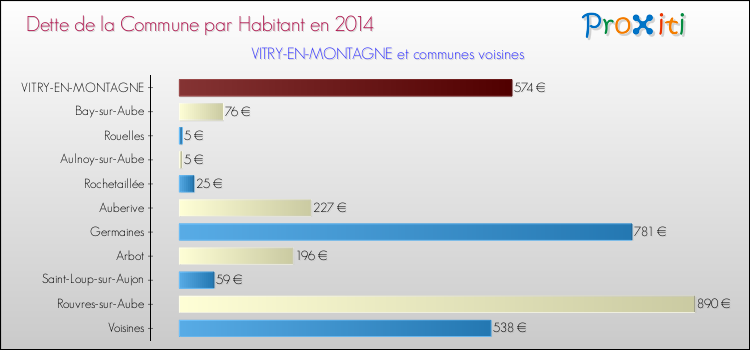 Dette par habitant de la commune en 2014 pour VITRY-EN-MONTAGNE et les communes proches Comparaison de la dette par habitant de la commune en 2014 pour VITRY-EN-MONTAGNE et les communes voisines