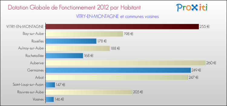 Montant des dotations globales de fonctionnement DGF par Habitant pour VITRY-EN-MONTAGNE et les communes proches Comparaison des des dotations globales de fonctionnement DGF par habitant pour VITRY-EN-MONTAGNE et les communes voisines