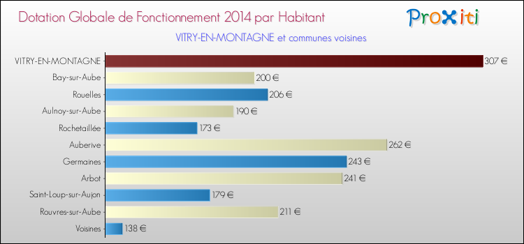 Montant des dotations globales de fonctionnement DGF par Habitant pour VITRY-EN-MONTAGNE et les communes proches en 2014. Comparaison des des dotations globales de fonctionnement DGF par habitant pour VITRY-EN-MONTAGNE et les communes voisines en 2014.