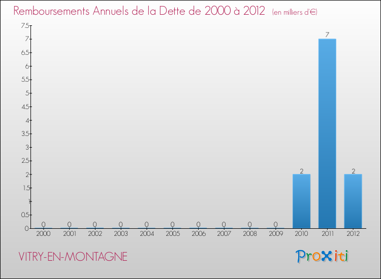 Evolution de l'annuité de la dette pour la commune de VITRY-EN-MONTAGNE de 2000 à 2012 Annuités de la dette pour VITRY-EN-MONTAGNE de 2000 à 2012