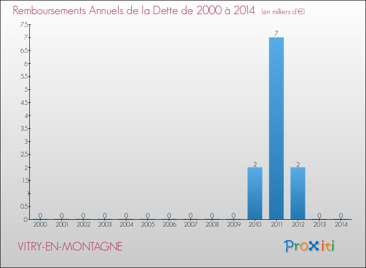 Evolution de l'annuité de la dette pour la commune de VITRY-EN-MONTAGNE de 2000 à 2014 Annuités de la dette pour VITRY-EN-MONTAGNE de 2000 à 2014