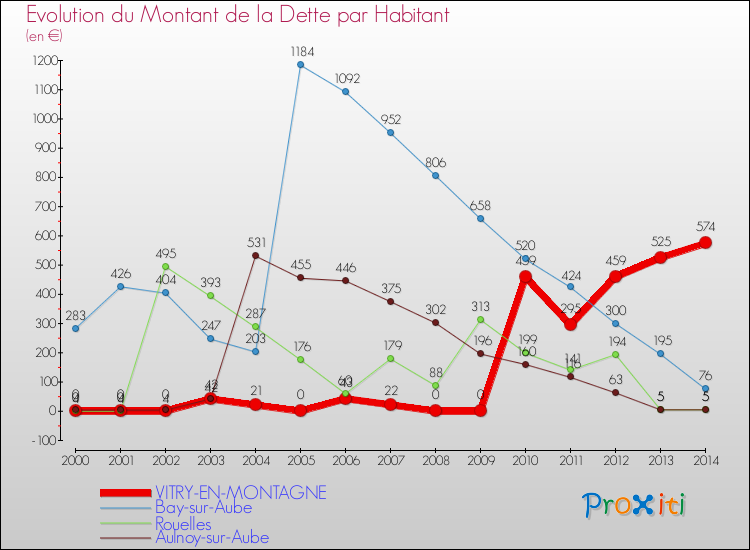Evolution de la dette par habitant pour la commune de VITRY-EN-MONTAGNE et les communes proches de 2000 à 2014 Comparaison de la dette par habitant pour VITRY-EN-MONTAGNE et les communes voisines de 2000 à 2014
