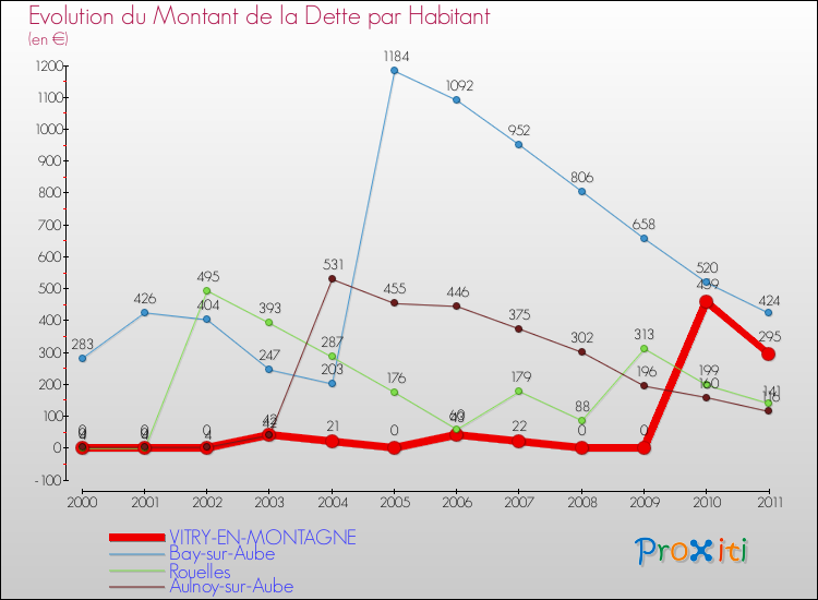 Evolution de la dette par habitant pour la commune de VITRY-EN-MONTAGNE et les communes proches Comparaison de la dette par habitant pour VITRY-EN-MONTAGNE et les communes voisines