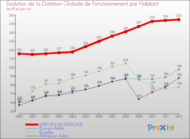 Evolution et montant de la dotation globale de fonctionnement par Habitant pour VITRY-EN-MONTAGNE et les communes proches Comparaison des dotations globales de fonctionnement par habitant pour VITRY-EN-MONTAGNE et les communes voisines