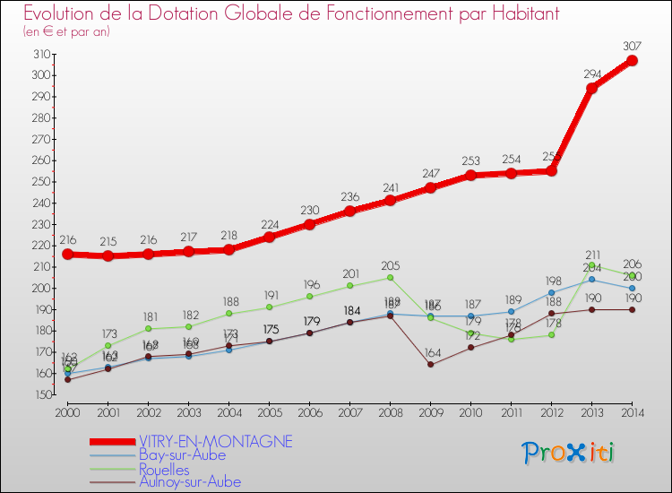 Evolution et montant de la dotation globale de fonctionnement par Habitant pour VITRY-EN-MONTAGNE et les communes proches de 2000 à 2014. Comparaison des dotations globales de fonctionnement par habitant pour VITRY-EN-MONTAGNE et les communes voisines de 2000 à 2014.