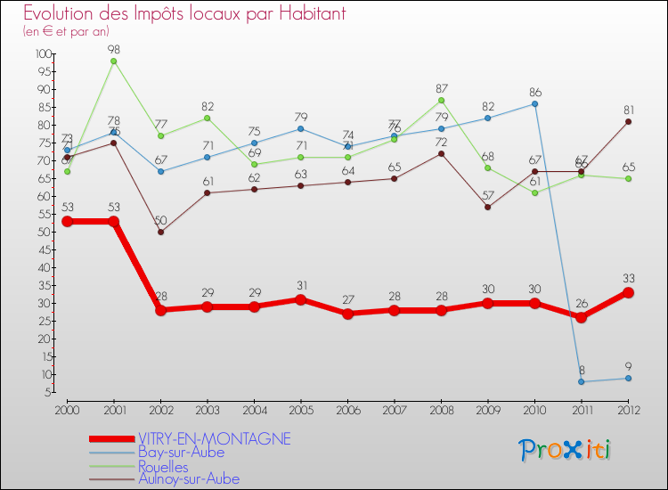 Evolution et montant des impôts locaux par Habitant pour VITRY-EN-MONTAGNE et les communes proches Comparaison des impôts locaux par habitant pour VITRY-EN-MONTAGNE et les communes voisines
