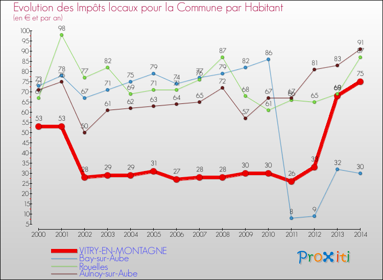 Evolution et montant des impôts locaux par Habitant pour VITRY-EN-MONTAGNE et les communes proches de 2000 à 2014 Comparaison des impôts locaux par habitant pour VITRY-EN-MONTAGNE et les communes voisines de 2000 à 2014