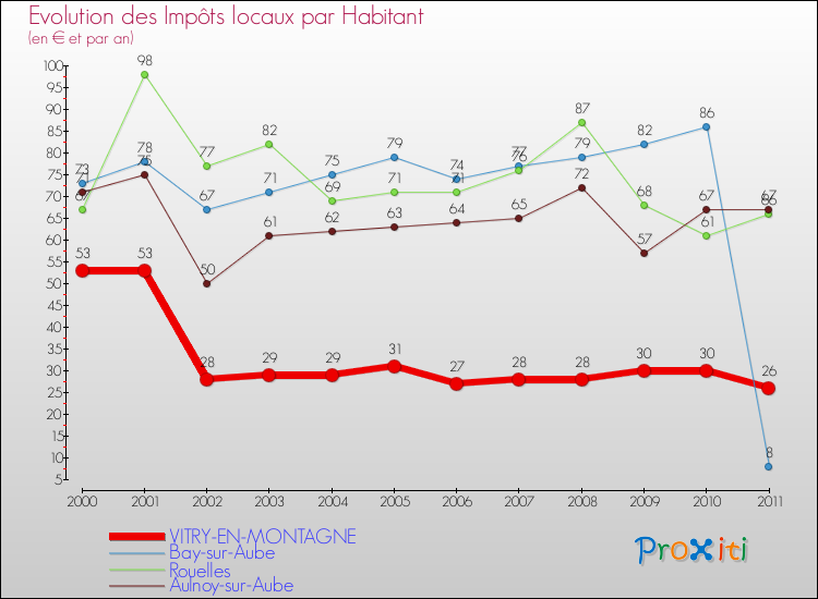 Evolution et montant des impôts locaux par Habitant pour VITRY-EN-MONTAGNE et les communes proches Comparaison des impôts locaux par habitant pour VITRY-EN-MONTAGNE et les communes voisines