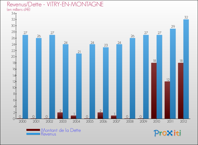 Evolution comparée de la dette et des revenus pour la commune de VITRY-EN-MONTAGNE de 2000 à 2012 Comparaison de la dette et des revenus pour VITRY-EN-MONTAGNE de 2000 à 2012