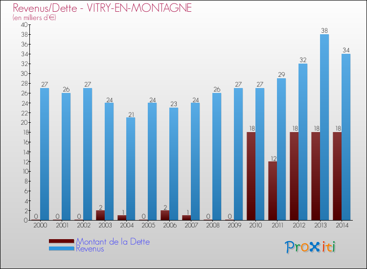 Evolution comparée de la dette et des revenus pour la commune de VITRY-EN-MONTAGNE de 2000 à 2014 Comparaison de la dette et des revenus pour VITRY-EN-MONTAGNE de 2000 à 2014