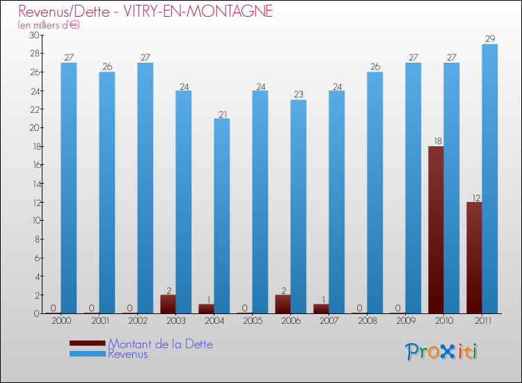 Evolution comparée de la dette et des revenus pour la commune de VITRY-EN-MONTAGNE de 2000 à 2011 Comparaison de la dette et des revenus pour VITRY-EN-MONTAGNE de 2000 à 2011