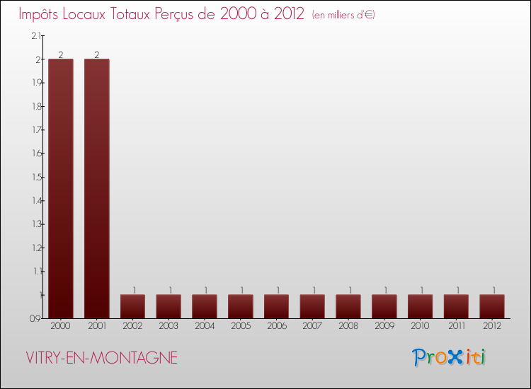 Evolution des Impôts Locaux pour la commune de VITRY-EN-MONTAGNE de 2000 à 2012 Evolution des Impôts Locaux pour VITRY-EN-MONTAGNE de 2000 à 2012