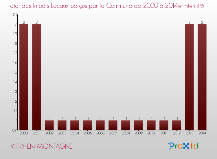Evolution des Impôts Locaux pour la commune de VITRY-EN-MONTAGNE de 2000 à 2014 Evolution des Impôts Locaux pour VITRY-EN-MONTAGNE de 2000 à 2014