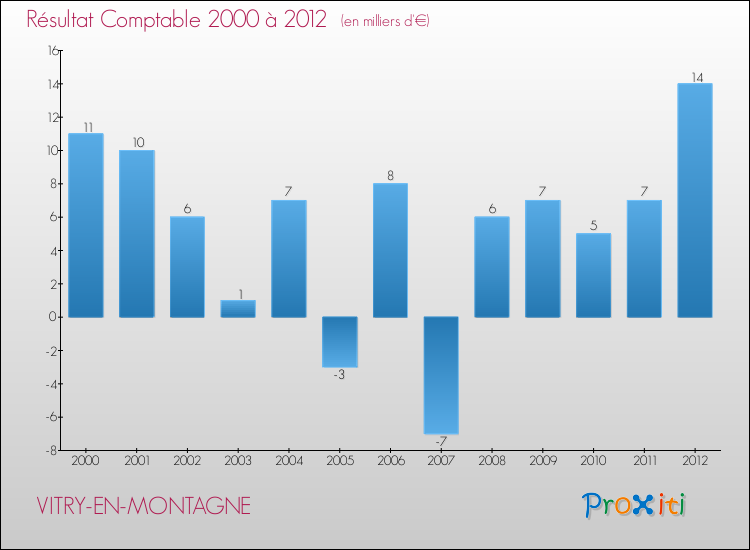 Evolution du résultat comptable pour la commune de VITRY-EN-MONTAGNE de 2000 à 2012 Evolution du résultat comptable pour VITRY-EN-MONTAGNE de 2000 à 2012