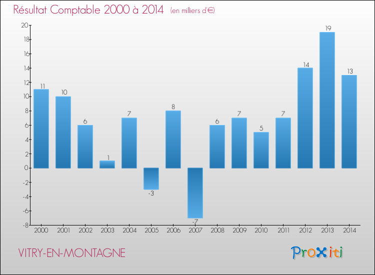 Evolution du résultat comptable pour la commune de VITRY-EN-MONTAGNE de 2000 à 2014 Evolution du résultat comptable pour VITRY-EN-MONTAGNE de 2000 à 2014