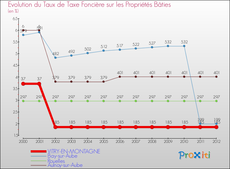 Evolution du taux de la taxe foncière sur le bati pour VITRY-EN-MONTAGNE et les communes proches de 2000 à 2012 Comparaison des taux de taxe foncière sur le bati pour VITRY-EN-MONTAGNE et les communes voisines de 2000 à 2012