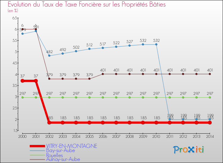 Evolution du taux de la taxe foncière sur le bati pour VITRY-EN-MONTAGNE et les communes proches de 2000 à 2014 Comparaison des taux de taxe foncière sur le bati pour VITRY-EN-MONTAGNE et les communes voisines de 2000 à 2014