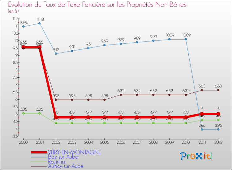 Evolution du taux de la taxe foncière sur les immeubles et terrains non batis pour VITRY-EN-MONTAGNE et les communes proches de 2000 à 2012 Comparaison des taux de la taxe foncière sur les immeubles et terrains non batis pour VITRY-EN-MONTAGNE et les communes voisines de 2000 à 2012