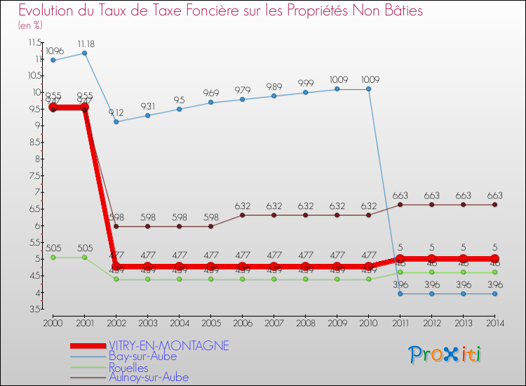 Evolution du taux de la taxe foncière sur les immeubles et terrains non batis pour VITRY-EN-MONTAGNE et les communes proches de 2000 à 2014 Comparaison des taux de la taxe foncière sur les immeubles et terrains non batis pour VITRY-EN-MONTAGNE et les communes voisines de 2000 à 2014