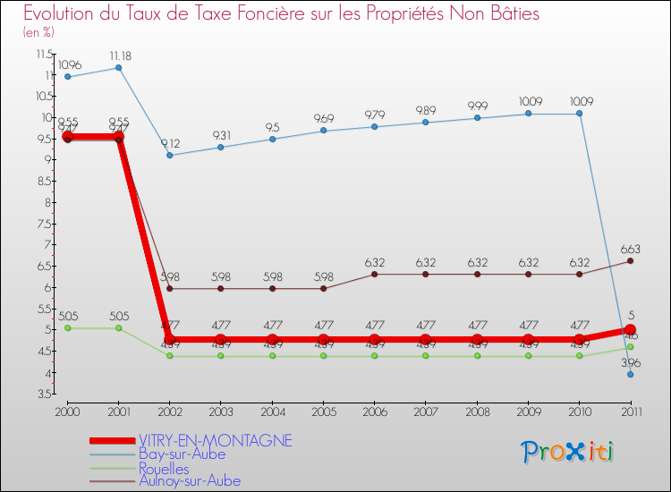 Evolution du taux de la taxe foncière sur les immeubles et terrains non batis pour VITRY-EN-MONTAGNE et les communes proches Comparaison des taux de la taxe foncière sur les immeubles et terrains non batis pour VITRY-EN-MONTAGNE et les communes voisines