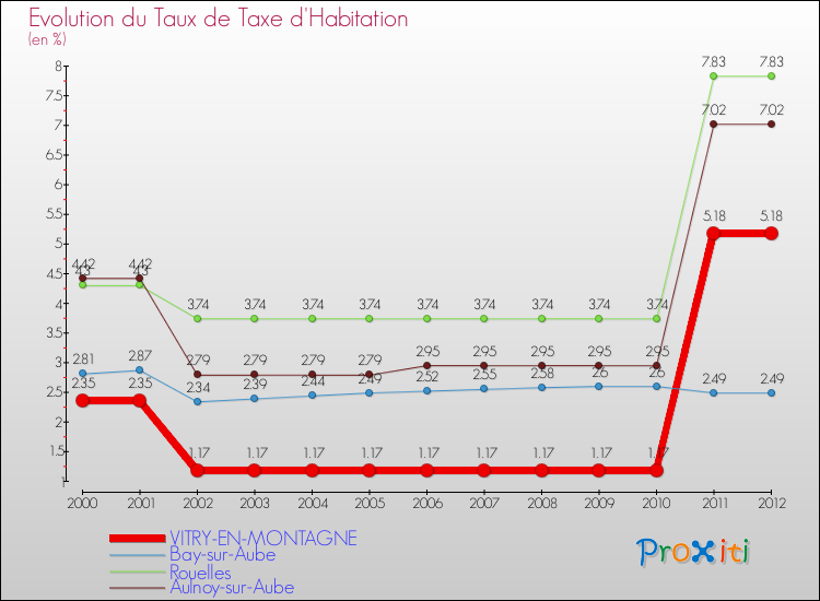 Evolution du taux de la taxe d'habitation pour VITRY-EN-MONTAGNE et les communes proches Comparaison des taux de la taxe d'habitation pour VITRY-EN-MONTAGNE et les communes voisines